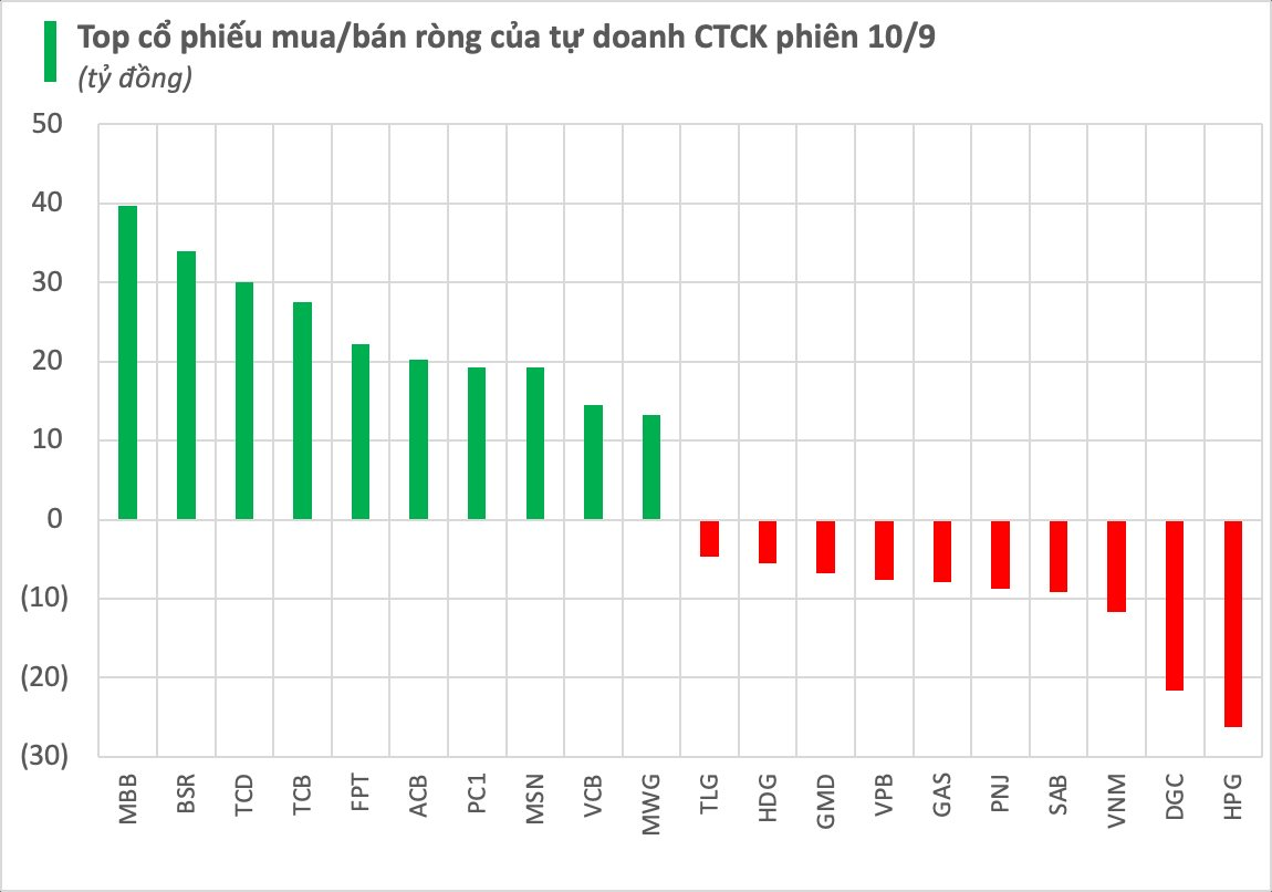 Cổ phiếu ngân hàng và dầu khí được tự doanh CTCK "gom" mạnh trong phiên 10/9- Ảnh 2.