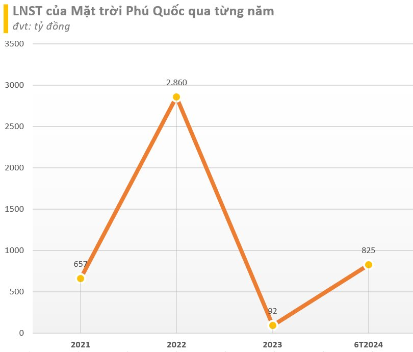 Đơn vị chủ quản của cầu Hôn 'độc lạ' tại Phú Quốc lãi hơn 4 tỷ đồng mỗi ngày, tài sản 2,6 tỷ USD- Ảnh 1.