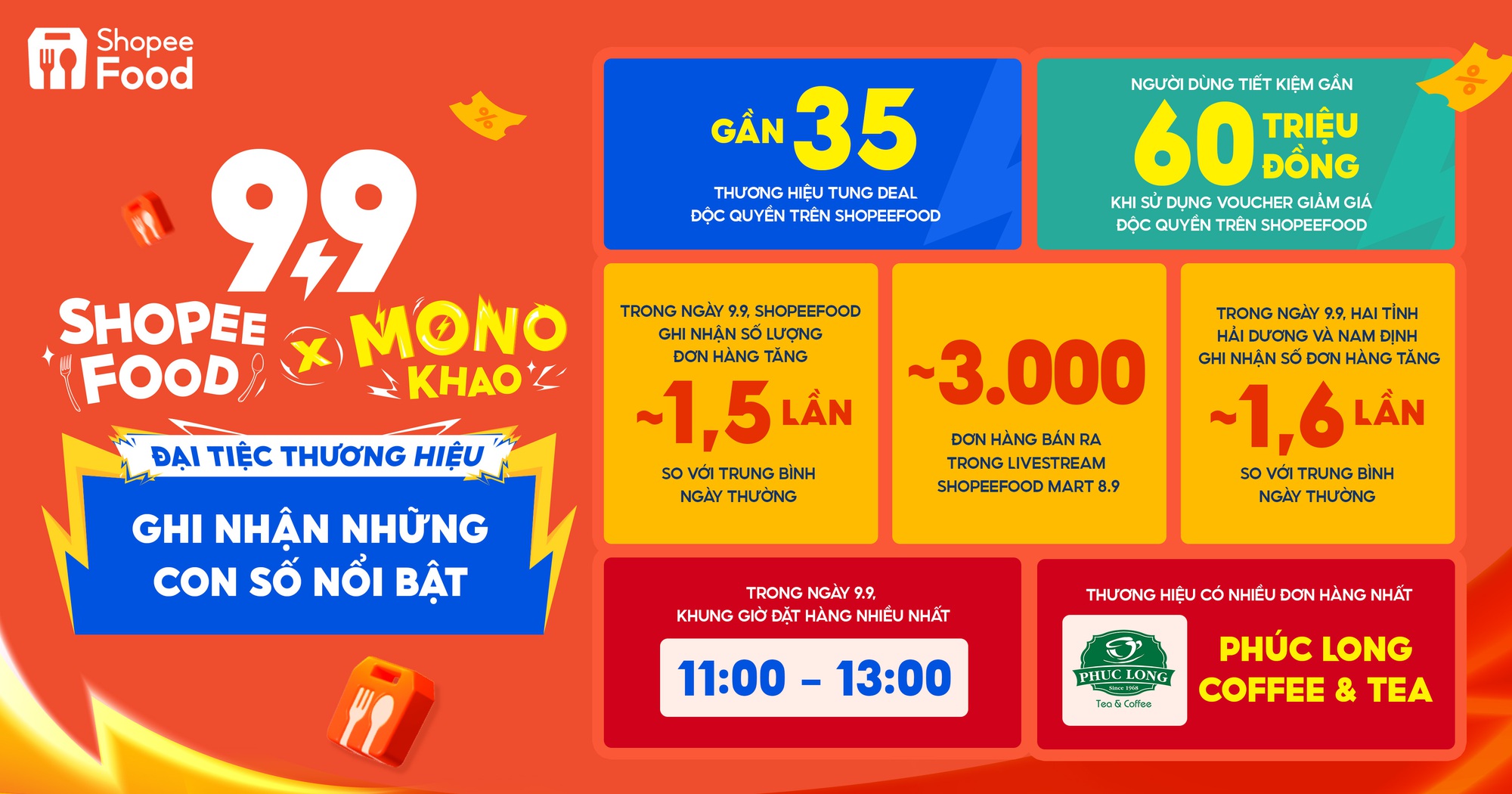 ShopeeFood đạt kết quả nổi bật tại sự kiện 9.9- Ảnh 1.