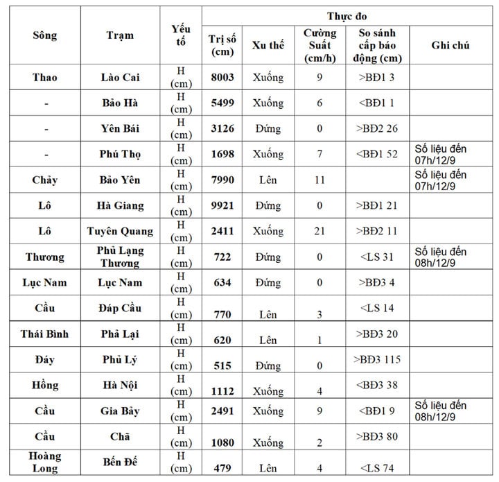 Cập nhật mực nước trên các sông ở miền Bắc: Nước sông Hồng tại Hà Nội đang xuống- Ảnh 1.