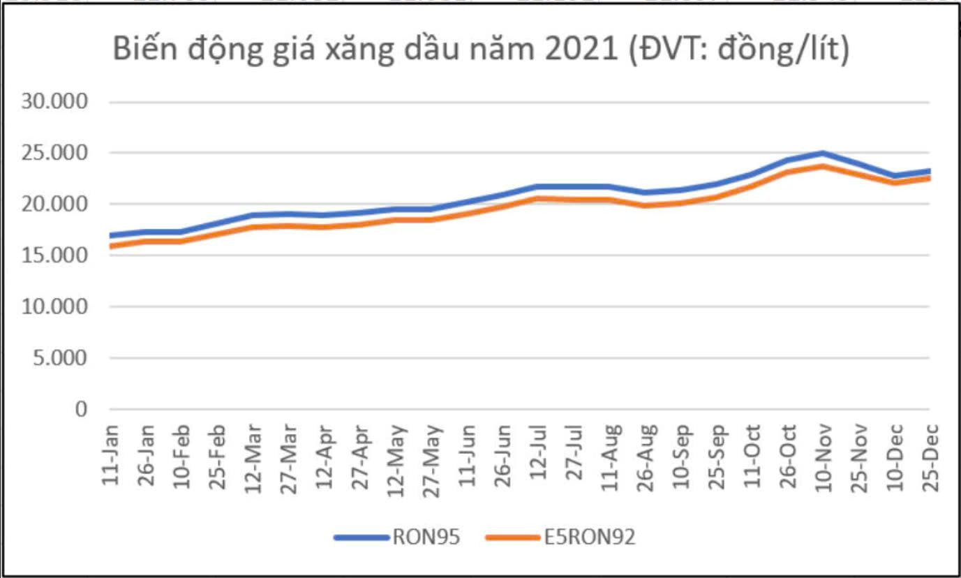 Giá xăng xuống dưới 20.000 đồng/lít: Điều gì đã xảy ra trong 3 năm qua?- Ảnh 2.