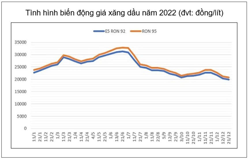 Giá xăng xuống dưới 20.000 đồng/lít: Điều gì đã xảy ra trong 3 năm qua?- Ảnh 3.