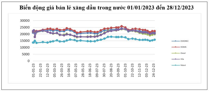 Giá xăng xuống dưới 20.000 đồng/lít: Điều gì đã xảy ra trong 3 năm qua?- Ảnh 4.