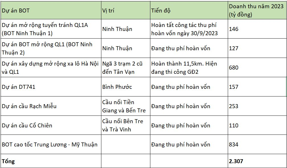 Thu hơn 6 tỷ/ngày từ các trạm BOT, CII tuyên bố miễn phí cho phương tiện chở hàng cứu trợ bà con vùng bão lũ- Ảnh 2.