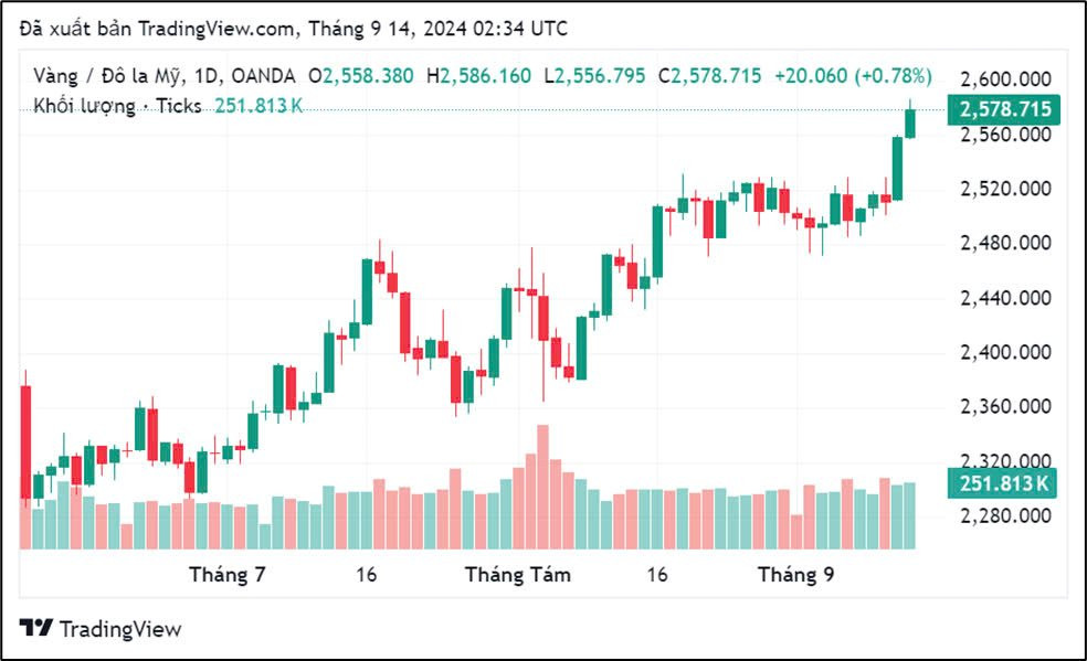 Giá vàng hôm nay 14/9: Giá vàng thế giới và vàng nhẫn tiếp tục lập kỷ lục- Ảnh 2.