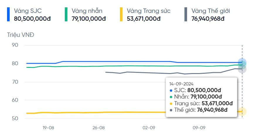 Giá vàng hôm nay 14/9: Giá vàng thế giới và vàng nhẫn tiếp tục lập kỷ lục- Ảnh 3.