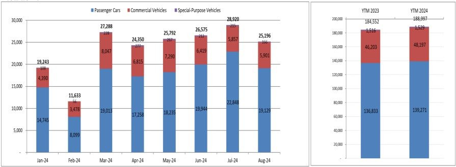 Doanh số ô tô tại Việt Nam giảm 13% trong tháng “Ngâu”- Ảnh 2.