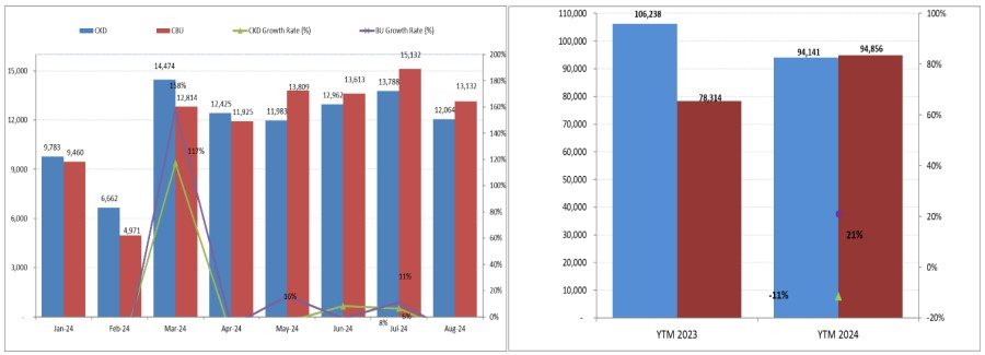 Doanh số ô tô tại Việt Nam giảm 13% trong tháng “Ngâu”- Ảnh 3.