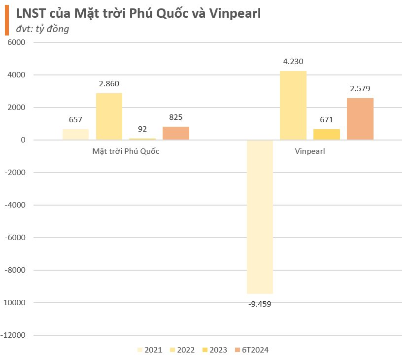 Công ty giải trí - du lịch nghỉ dưỡng của Vingroup và Sun Group đột biến lãi đậm trong nửa đầu năm 2024- Ảnh 2.