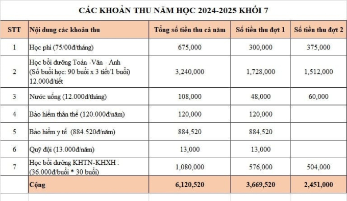 Bà mẹ Hà Nội liệt kê khoản tiền nộp đầu năm, nhìn mức học phí nhiều người không tin nổi: Có nhầm lẫn gì không?- Ảnh 1. Bà mẹ Hà Nội liệt kê khoản tiền nộp đầu năm, nhìn mức học phí nhiều người không tin nổi: Có nhầm lẫn gì không?- Ảnh 1.
