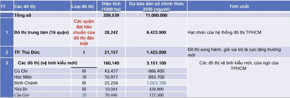 Quy hoạch Tp.Thủ Đức trở thành đô thị đa trung tâm phía Đông Tp.HCM, tập trung phát triển 11 khu vực- Ảnh 4.