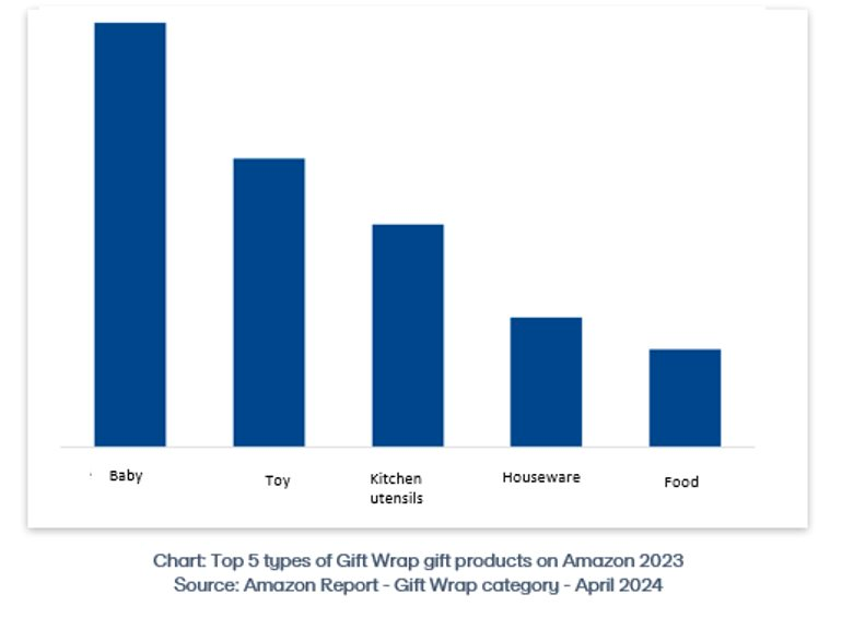 “Mùa vàng” TMĐT: Thị trường quà tặng lên ngôi, Amazon 'khuyên' đừng chỉ quanh quẩn với ly cốc, bình giữ nhiệt- Ảnh 3.