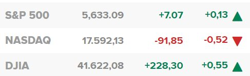 Dow Jones đạt mức cao nhất mọi thời đại, S&P 500 tăng sát đỉnh lịch sử trước cuộc họp chính sách của Fed- Ảnh 3.