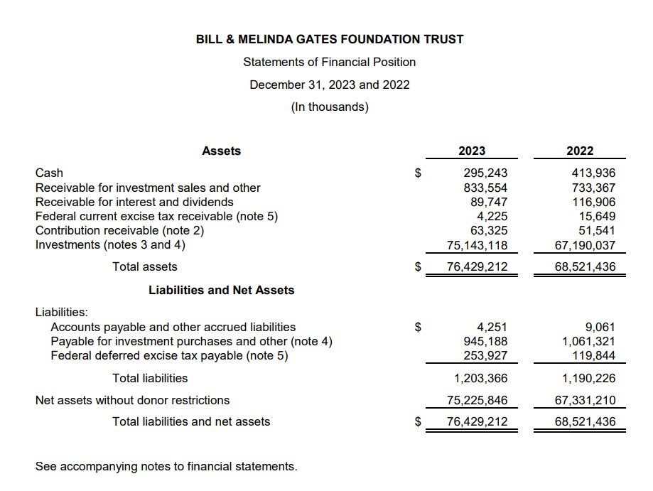 Quỹ từ thiện của tỷ phú Bill Gates nắm giữ hơn một triệu cổ phiếu của một doanh nghiệp Việt- Ảnh 2.