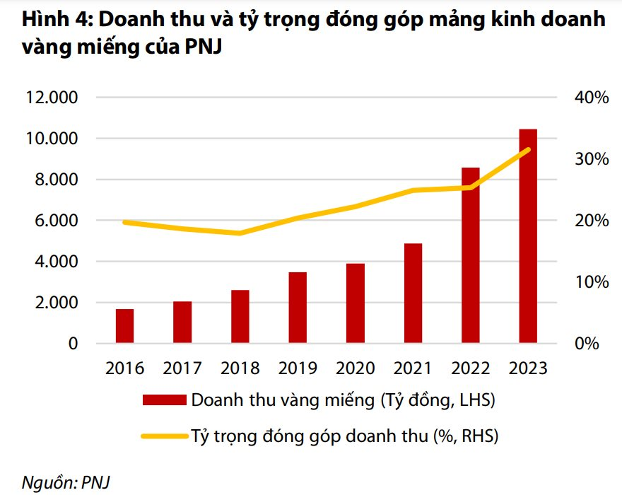 PNJ có tháng thứ 3 liên tiếp sụt giảm lợi nhuận- Ảnh 5.