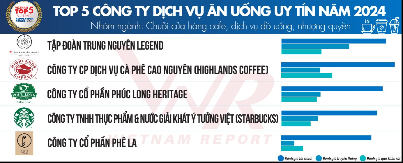 Top 5 chuỗi F&B uy tín nhất Việt Nam: Trung Nguyên xếp trên Highlands, The Coffee House bị loại khỏi danh sách nhường chỗ cho “anh em” của Katinat- Ảnh 2.