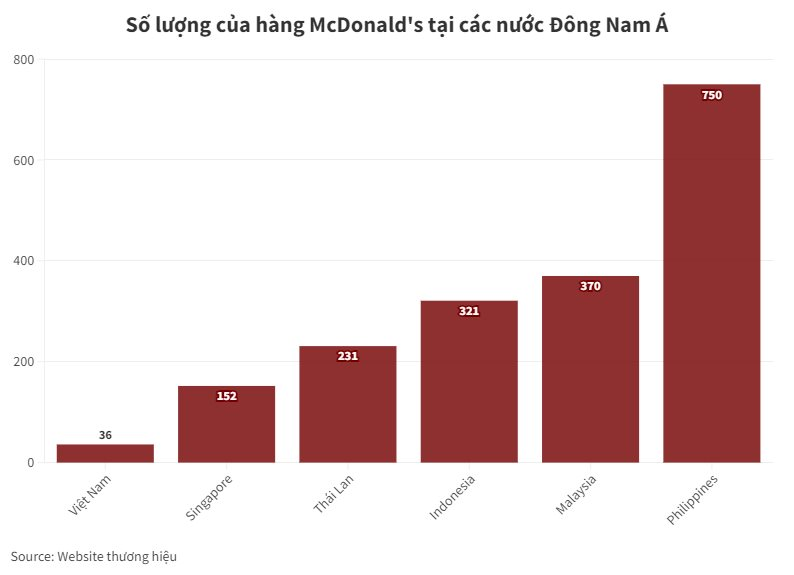 Một thập kỷ kinh doanh của McDonald’s tại Việt Nam: 'Phá sản' kế hoạch mở 100 cửa hàng trong 10 năm, vừa đóng cửa chi nhánh lâu đời bậc nhất ở Sài Gòn- Ảnh 2.