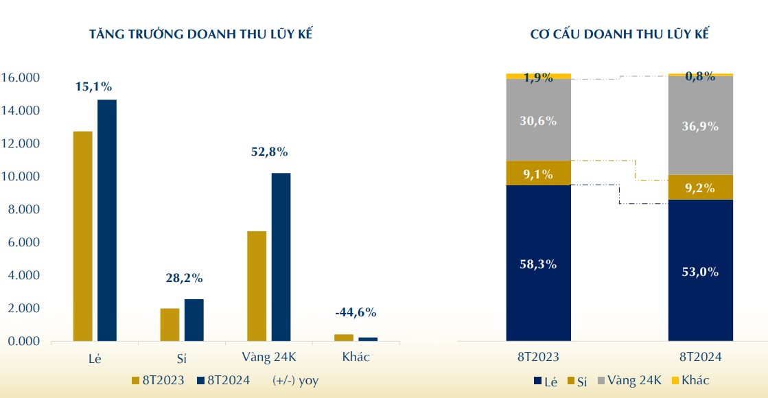 PNJ có tháng thứ 3 liên tiếp sụt giảm lợi nhuận- Ảnh 4.