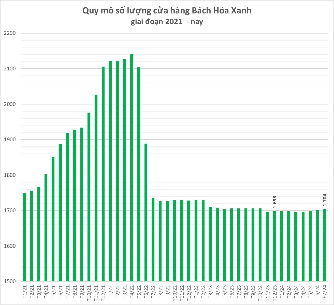 Tuyên bố đã tìm ra "long mạch", át chủ bài Bách Hóa Xanh của ông Nguyễn Đức Tài rục rịch khai trương thêm 10 cửa hàng ngay cuối tháng 9- Ảnh 3.