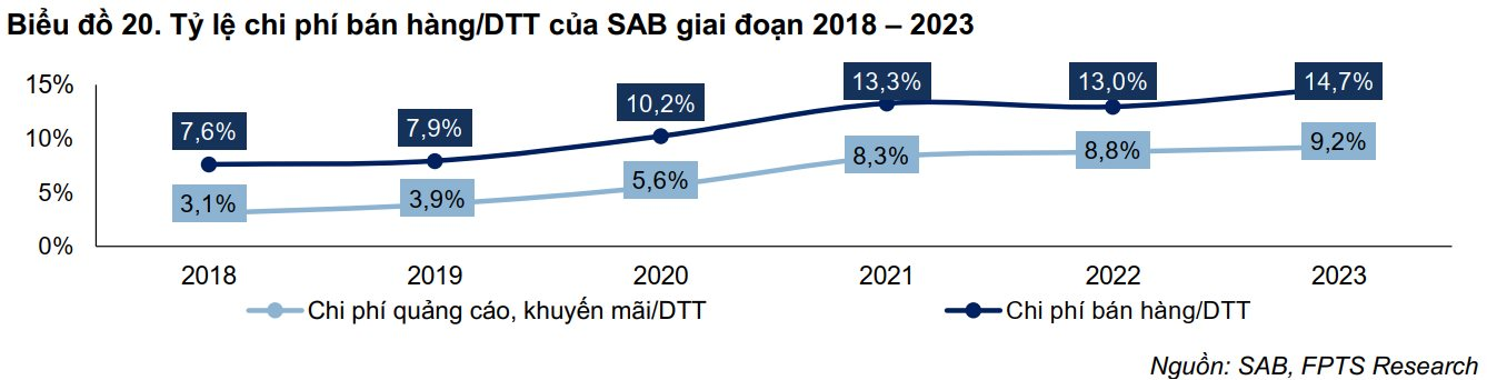 Sabeco đánh mất thị phần: Danh mục cũ kỹ, tăng giá trong lúc đối thủ trỗi dậy quá mạnh, chạy đua quảng cáo vẫn không đấu lại Heineken?- Ảnh 7.