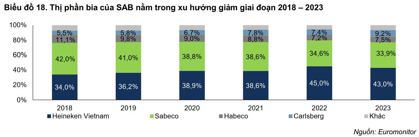 Sabeco đánh mất thị phần: Danh mục cũ kỹ, tăng giá trong lúc đối thủ trỗi dậy quá mạnh, chạy đua quảng cáo vẫn không đấu lại Heineken?- Ảnh 3.