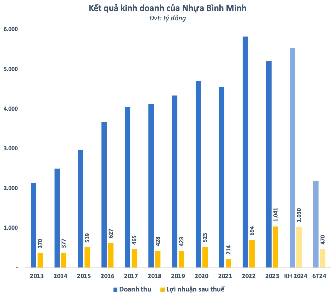 Một doanh nghiệp đầu ngành của Việt Nam lập kỷ lục mới, đại gia Thái Lan “vớ bẫm” sau 6 năm thâu tóm- Ảnh 5. Một doanh nghiệp đầu ngành của Việt Nam lập kỷ lục mới, đại gia Thái Lan “vớ bẫm” sau 6 năm thâu tóm- Ảnh 5.