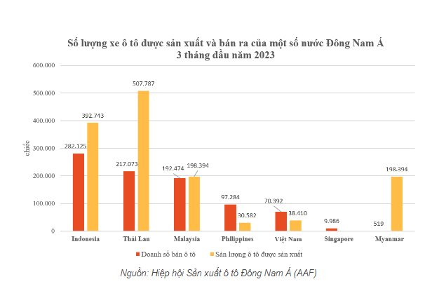 Tỷ lệ ô tô tại Việt Nam: 63 chiếc/1.000 người, bằng 1/10 Thái Lan, bằng 1/20 Malaysia- Ảnh 3.