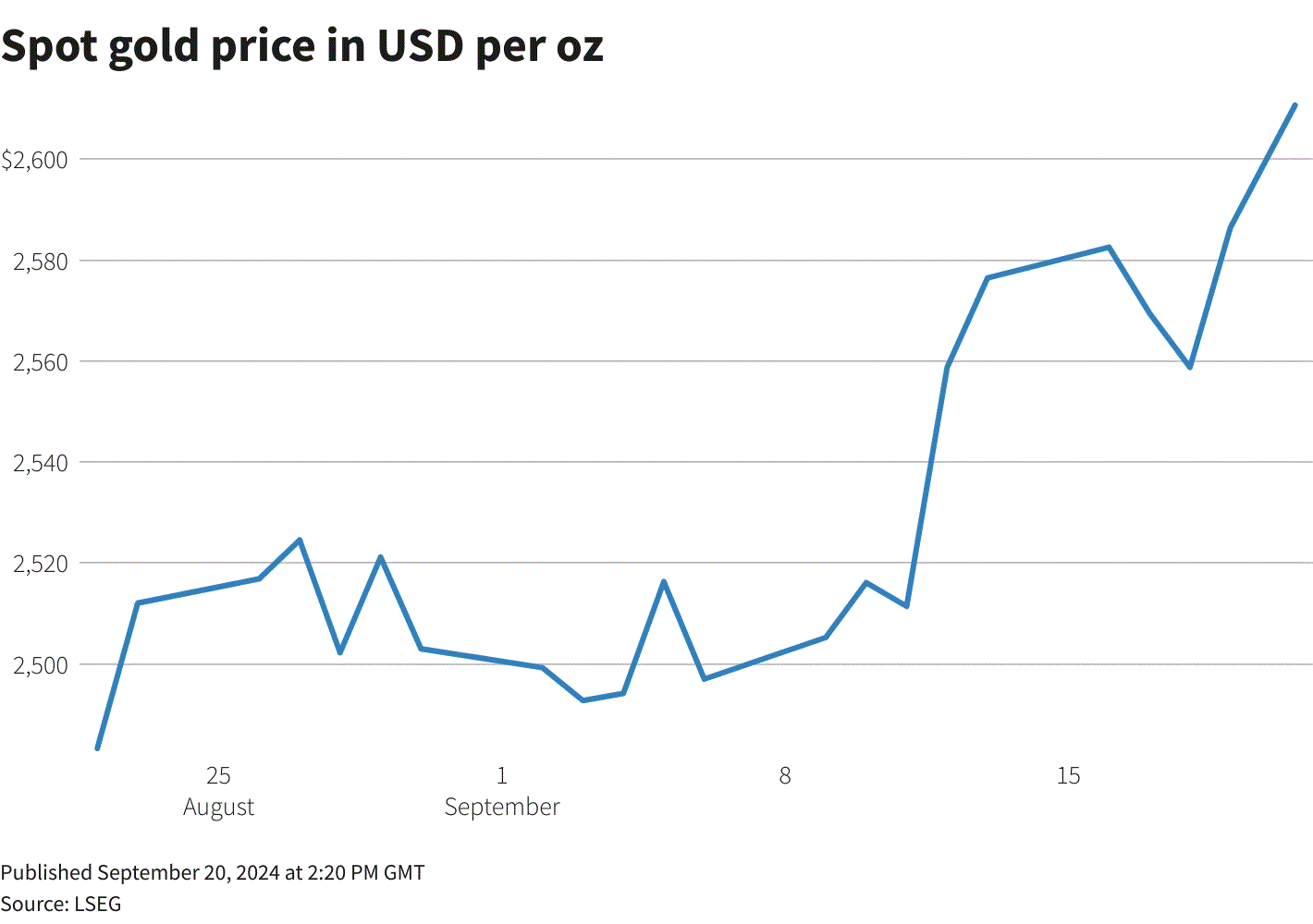 Giá vàng lập đỉnh mới, vượt 2.600 USD- Ảnh 2.