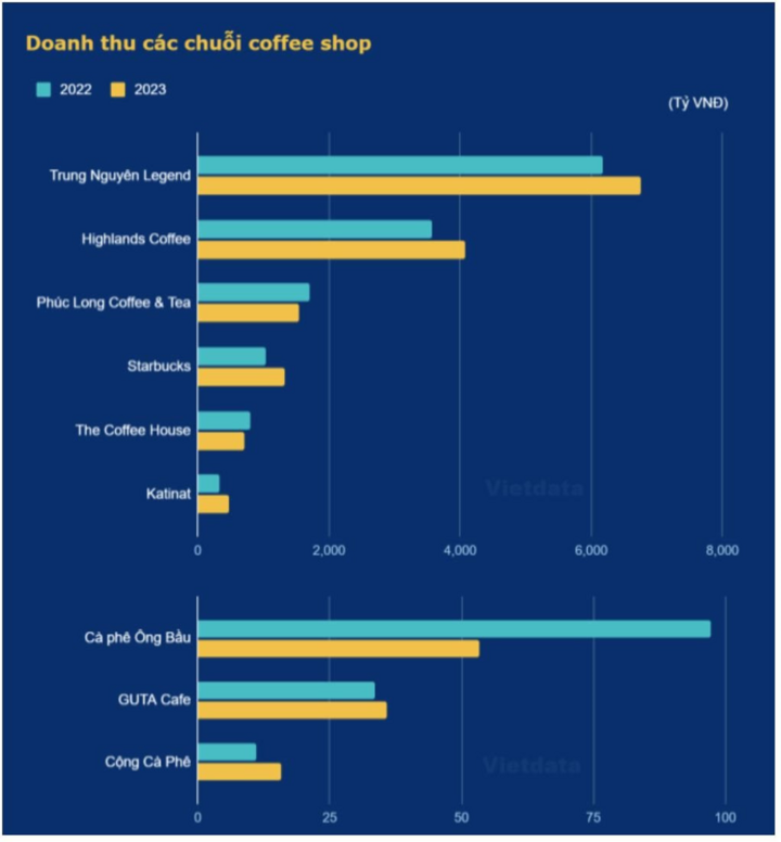 Ào ạt đóng cửa hàng, The Coffee House mất vị trí TOP 5 trong bảng xếp hạng- Ảnh 4.