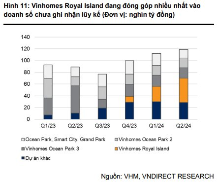 VNDIRECT: Vinhomes đang đàm phán 2 thương vụ bán lô đất lớn với tổng giá trị lên tới 40.000 tỷ đồng, đặt kỳ vọng vào 2 dự án chiến lược tại Cổ Loa và Đan Phượng - Ảnh 3.