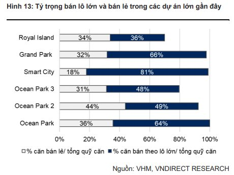 VNDIRECT: Vinhomes đang đàm phán hai thương vụ bán đất nền lớn tổng giá trị 40.000 tỷ đồng, đặt kỳ vọng vào hai dự án chiến lược tại Cổ Loa và Đan Phượng - Ảnh 5.