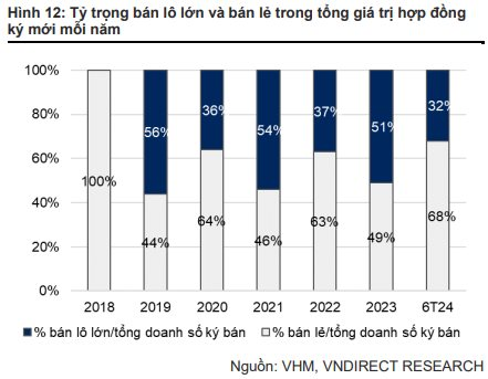 VNDIRECT: Vinhomes đang đàm phán 2 thương vụ bán lô đất lớn với tổng giá trị lên tới 40.000 tỷ đồng, đặt kỳ vọng vào 2 dự án chiến lược tại Cổ Loa và Đan Phượng - Ảnh 4.