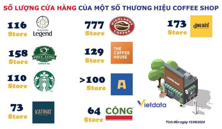 Ào ạt đóng cửa hàng, The Coffee House mất vị trí TOP 5 trong bảng xếp hạng- Ảnh 3.