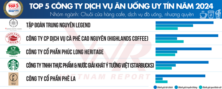 Ào ạt đóng cửa hàng, The Coffee House mất vị trí TOP 5 trong bảng xếp hạng- Ảnh 1.