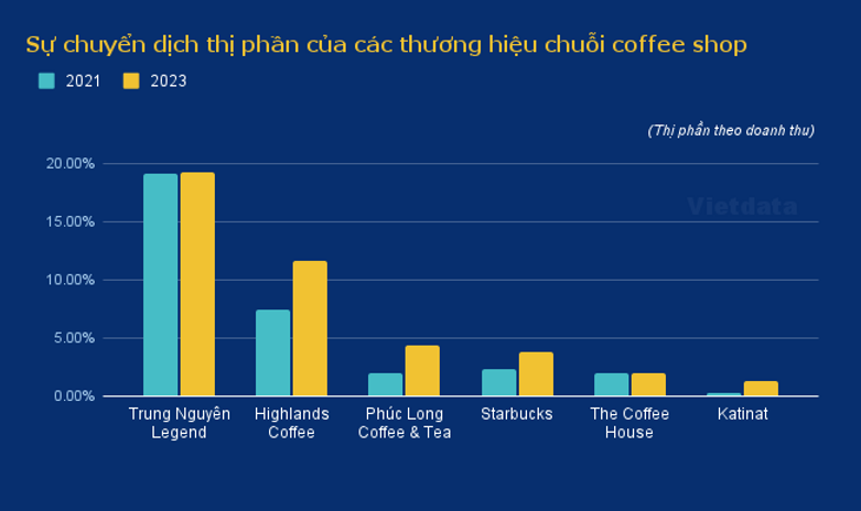 Lý giải hiện tượng Katinat: Chiến thần ‘chết điếng’ bởi 1.000 đồng và ‘sự thật’ của 100 đồng doanh thu khi kinh doanh chuỗi cà phê- Ảnh 5.