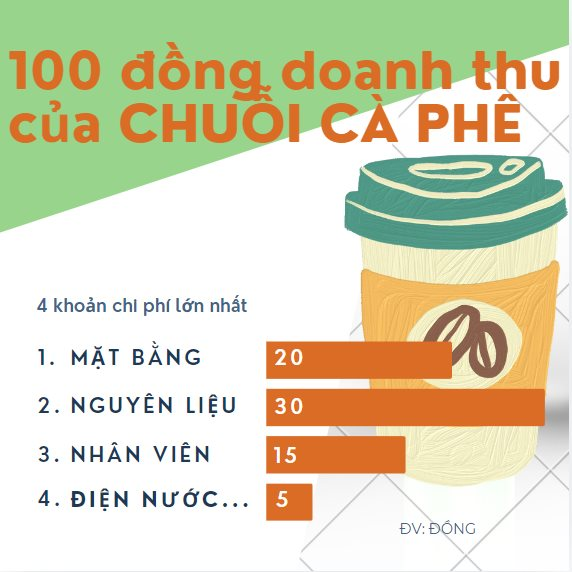 Lý giải hiện tượng Katinat: Chiến thần ‘chết điếng’ bởi 1.000 đồng và ‘sự thật’ của 100 đồng doanh thu khi kinh doanh chuỗi cà phê- Ảnh 3.