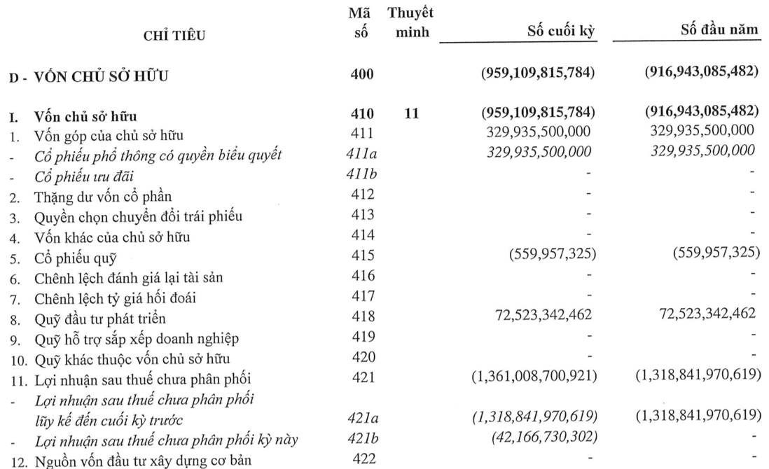 Công ty sản xuất bê tông lên sàn sớm nhất báo lỗ lũy kế hơn 1.300 tỷ, vốn chủ sở hữu âm gần 1.000 tỷ- Ảnh 3.