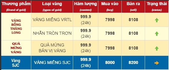 “Tiếc đứt ruột” vì không mua vàng nhẫn từ sớm, bây giờ có nên đầu tư khi giá đã lên 81 triệu đồng/lượng?- Ảnh 2.