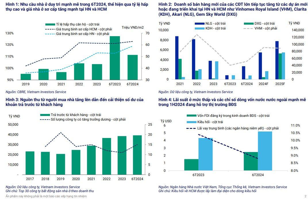 Doanh số bán hàng của Vinhomes, Khang Điền, Nam Long dẫn đầu ngành bất động sản nhờ các dự án mới ra mắt ở Hà Nội và TP.HCM- Ảnh 2.