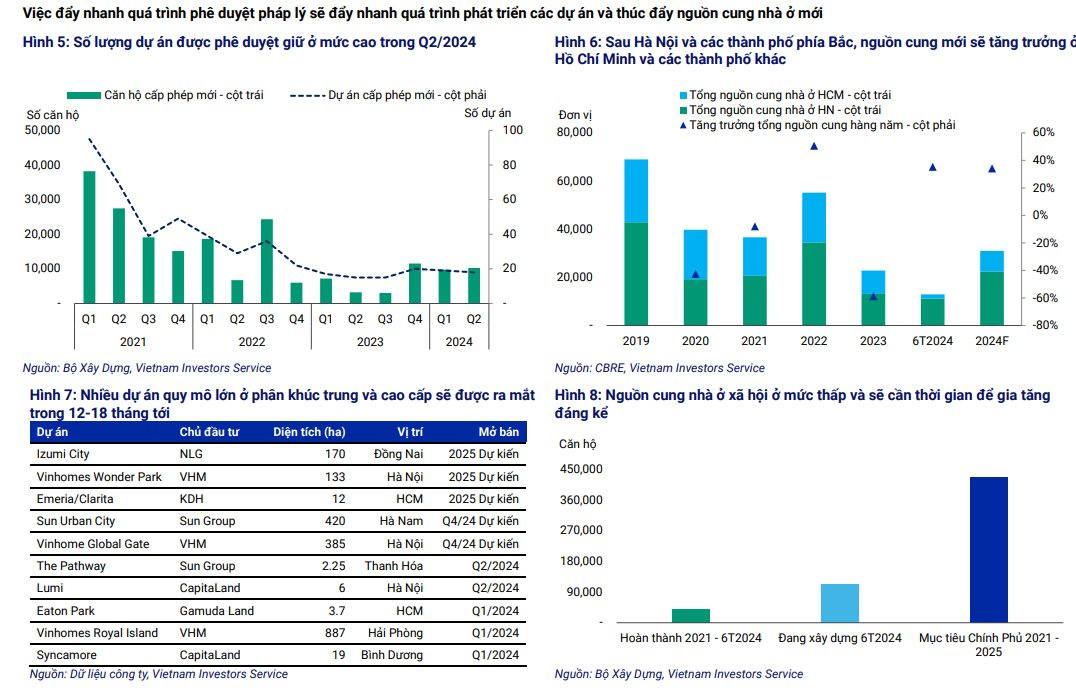 Doanh số bán hàng của Vinhomes, Khang Điền, Nam Long dẫn đầu ngành bất động sản nhờ các dự án mới ra mắt ở Hà Nội và TP.HCM- Ảnh 3.