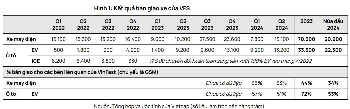 Vietcap: Khoản tài trợ tỷ USD từ ông Phạm Nhật Vượng là nguồn hỗ trợ chính cho VinFast trong giai đoạn 2025-2026- Ảnh 2.