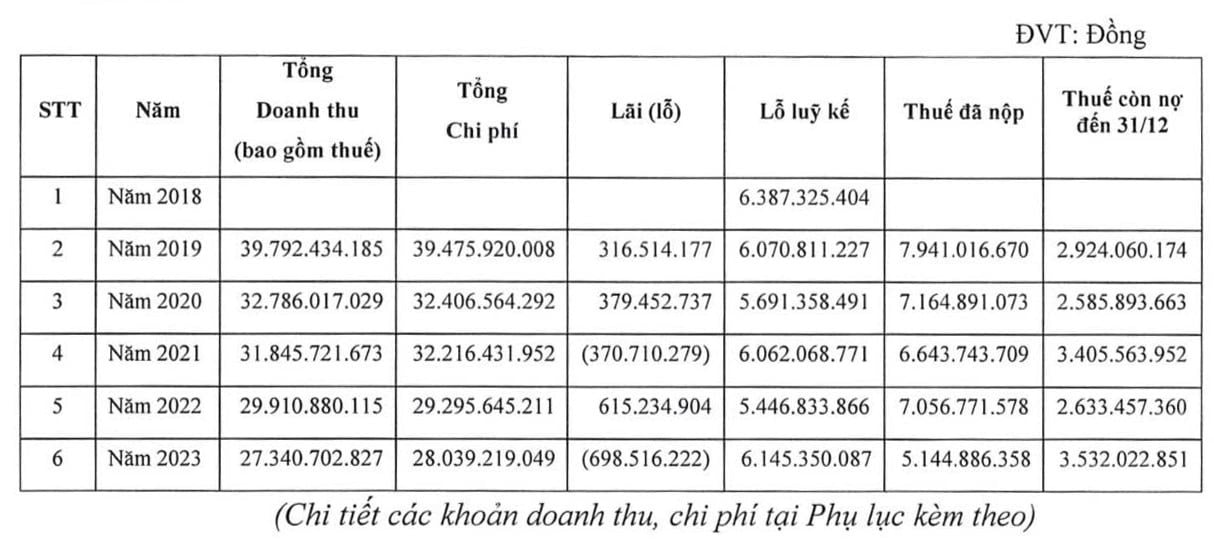 Một doanh nghiệp xổ số báo lỗ triền miên do “khách hàng may mắn”, "chi phí tiếp khách nhiều"- Ảnh 2.