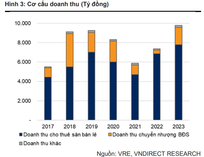 VNDIRECT: Vincom Retail sắp ghi nhận 230 tỷ đồng doanh thu từ shophouse, thu hồi 2.350 tỷ đồng cho vay VinBus và VinFast- Ảnh 4.