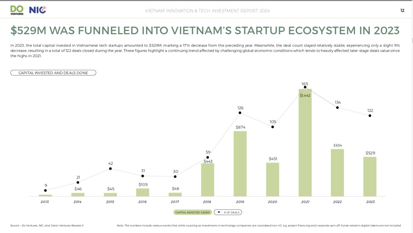 Từ mục tiêu 10 năm hút 35 tỷ USD của CEO Do Ventures Lê Hoàng Uyên Vy, nhìn lại 4,6 tỷ USD giới khởi nghiệp Việt nhận về trong 1 thập kỷ qua- Ảnh 3.