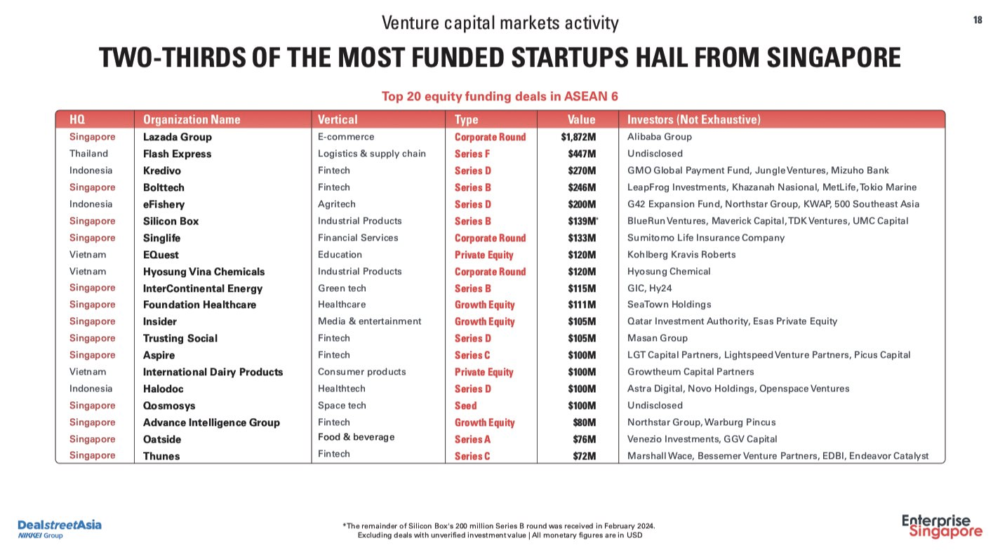 Từ mục tiêu 10 năm hút 35 tỷ USD của CEO Do Ventures Lê Hoàng Uyên Vy, nhìn lại 4,6 tỷ USD giới khởi nghiệp Việt nhận về trong 1 thập kỷ qua- Ảnh 7.