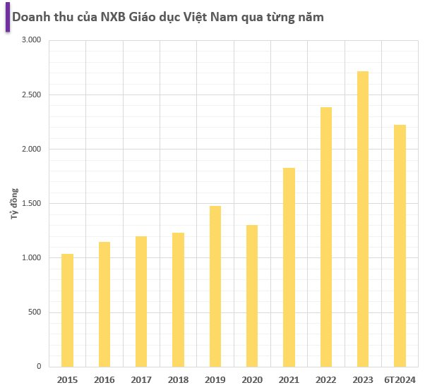 NXB Giáo dục Việt Nam: Lợi nhuận tăng vọt, lãi bình quân 2,2 tỷ đồng/ngày trong 6T2024, cựu chủ tịch vừa bị truy tố- Ảnh 3.