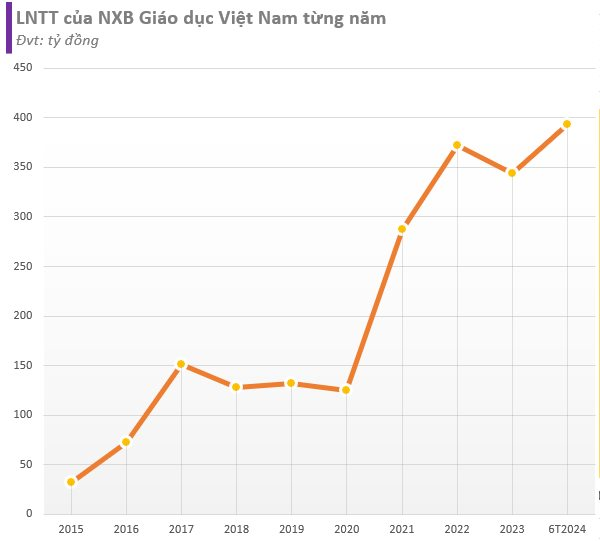 NXB Giáo dục Việt Nam: Lợi nhuận tăng vọt, lãi bình quân 2,2 tỷ đồng/ngày trong 6T2024, cựu chủ tịch vừa bị truy tố- Ảnh 4.