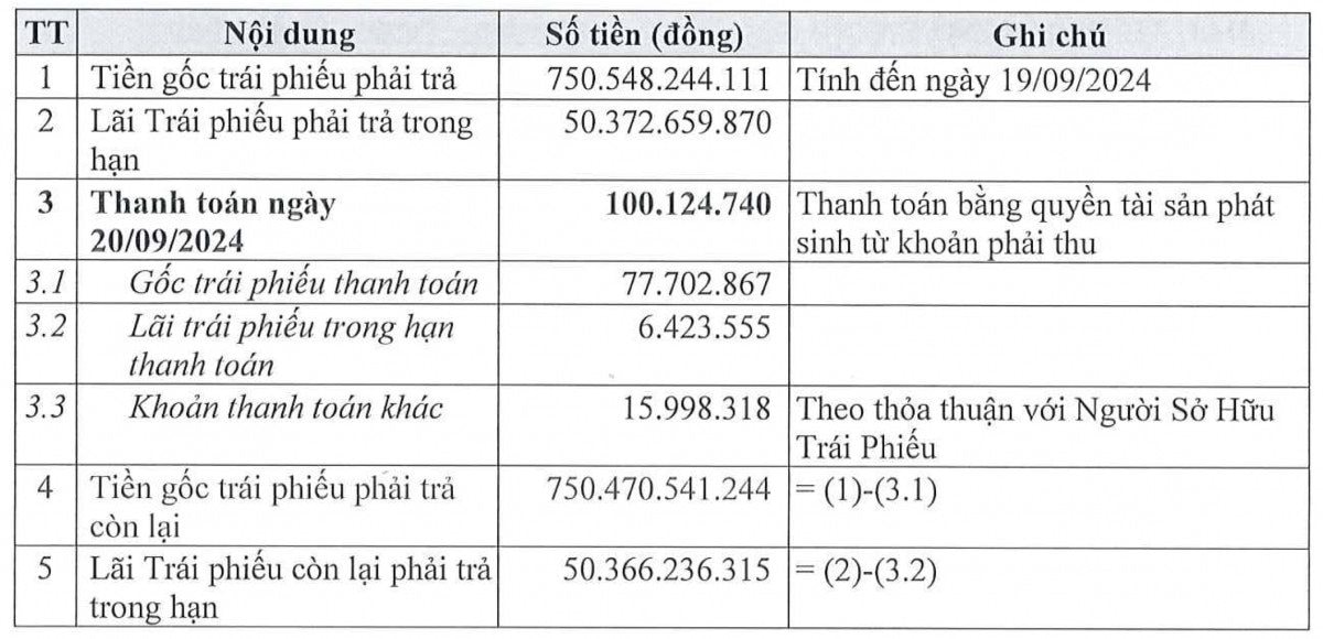 Novaland chậm trả hơn 1.000 tỷ gốc và và lãi trái phiếu trong tháng 9- Ảnh 2.