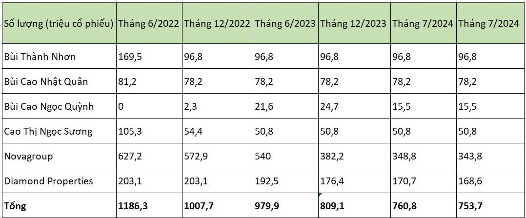 Novaland chậm trả hơn 1.000 tỷ gốc và và lãi trái phiếu trong tháng 9- Ảnh 3.