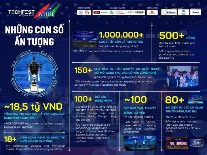 Techfest Việt Nam 2024: Nhà khởi nghiệp sẽ nhận giải thưởng lên đến 500.000 USD, cơ hội tiếp xúc với hơn 100 quỹ và nhà đầu tư trong nước quốc tế- Ảnh 3.